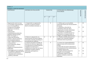 CURSO: 2º
BLOQUE 3: VIVIR EN SOCIEDAD.
CONTENIDOS CRITERIOS DE EVALUACIÓN TRIMESTRE ESTÁNDARES DE APRENDIZAJE
EVALUABLES
GRADACIÓN
COMPETENCIAS
1º 2º 3º
Organización social cercana:
• La localidad: elayuntamiento
y los serviciospúblicos.
• Grupos de la localidad:
deportivos recreativos,
culturales.
• Elmunicipio.
• Manifestacionesculturales
populares (fiestas locales,
bailes de laregión…)
• Obras del Patrimonio
artístico, cultural e histórico
de la localidad (edificios
civiles, religiosos,pintores…)
• Educaciónvial.
• Las Profesiones. Útilesy
herramientas.
• Medios de comunicación.La
Publicidad.
• Estrategias para la resolución
de conflictos, utilización de las
normas de convivencia y
valoración de la convivencia
pacífica y tolerante.
1. Comprender la organización
social de su entorno próximo
(barrio, localidad, municipio…).
X 1.1 Define qué es una localidad,
mostrando interés por elconocimiento
de lasuya.
1.2 Identifica y describe las
costumbres, forma de vida y
organización social de sulocalidad.
1.3 Manifiesta, en diferentes
situaciones, su satisfacción por su
pertenencia a un grupo (clase, al
colegio, a un equipo deportivo,etc.)
I
A
B
CS
CS
CS
2. Valorar la adquisición y la
interiorización de buenos hábitos,
mostrando actitudes de dialogo en
la resolución de conflictos.
X X X 2.1. Realiza sencillos proyectos en
equipo cuyo contenido implique
relaciones entre las personas.
I SI
3. Conocer de manera sencilla, las
funciones de diversos organismos
y la importancia de laparticipación
ciudadana de modo que se
establezcan las bases de una futura
ciudadanía mundial solidaria,
informada, participativa y
demócrata.
X 3.1 Conoce las responsabilidadesy
algunas tareas de las instituciones
locales.
3.2 Describe de manera elemental el
funcionamiento de las institucionesen
su ámbito máscercano.
3.3 Explica distintas formas de
gobierno de su localidad.
3.4 Identifica algunos tiposde
edificios urbanos y conoce sus
funciones.
I
I
A
I
CS
CS
CS
CS
111
 