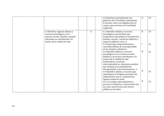 3.5 Relaciona ayuntamiento con
gobierno de la localidad, sabequiénes
lo forman, cómo son elegidos para el
cargo y qué servicios de la localidad
organizan.
A CS
4. Identificar algunos objetos y
recursos tecnológicos en el
entorno escolar, familiar y grupal
valorando su contribución a la
mejora de la calidad de vida.
X 4.1 Identifica objetos y recursos
tecnológicos que facilitan una
temperatura apropiada en loscontextos
familiar, escolar y social (en edificios y
espacios públicos, cines,..)
4.2 Desarrolla comportamientos y
consolida hábitos de usoresponsable
de los mismos y deahorro.
4.3 Identifica objetos y recursos
tecnológicos en su entorno escolar,
familiar y social que contribuyen a la
mejora de la calidad de vida
(ordenadores, ascensor,
electrodomésticos, elementos ymedios
que facilitan la accesibilidad de
discapacitados y personasmayores…)
4.4 Identifica objetos y recursos que
contribuyen a la higiene personal, ala
alimentación sana y a mantenerun
óptimo estado de salud.
4.5. Los emplea adecuadamente y
procura su limpieza y conservación (en
los casos anteriores) como bienes
públicos y de todos.
B
I
B
B
B
CS
CS
CS
CS
CS
112
 