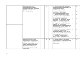 5. Reconocer diferentes
manifestaciones culturales
presentes en el centro escolar y en
el ámbito local valorando su
diversidad y riqueza.
X 5.1. Identifica y participa en algunas
fiestas relacionados con el colegio o su
localidad y valora estas
manifestaciones culturales.
5.2. Reconoce las principales
costumbres, y fiestas locales
Participando activamente en ellas.
5.3. Muestra interés por su lengua,
cultura y costumbres respetando las
diferencias con otras culturas.
5.4. Manifiesta, en diferentes
situaciones, su satisfacción por su
pertenencia a un grupo de clase, al
colegio, a un equipo deportivo, etc.
5.5. Respeta las peculiaridades y los
rasgos de las personas que
pertenecen a otros grupos sociales, de
las personas con las que convive, de
compañeros, de vecinos etc.
5.6. Muestra una actitud de aceptación
y respeto ante las diferencias
individuales de edad y sexo y, por lo
tanto, no rechaza ni discrimina a nadie
en sus juegos y tareas escolares.
5.7. Utiliza las TIC para conocer
algunas fiestas y costumbres de la
localidad.
B
B
B
B
B
B
B
CC
CC
CC
CS
CS
CS
CD
6. Reconocer las obras más
representativas del patrimonio
artístico, cultural e histórico de su
localidad y relacionarlas con la
cultura de nuestra comunidad,
desarrollando actitudes que
contribuyan a su valoración y
conservación.
X X 6.1. Valora y respeta el patrimonio
artístico, histórico y cultural y asume la
responsabilidad que supone su
conservación.
I CC
113
 