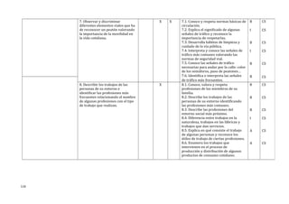 7. Observar y discriminar
diferentes elementos viales que ha
de reconocer un peatón valorando
la importancia de la movilidad en
la vida cotidiana.
X X 7.1. Conoce y respeta normas básicas de
circulación.
7.2. Explica el significado de algunas
señales de tráfico y reconoce la
importancia de respetarlas.
7.3. Desarrolla hábitos de limpieza y
cuidado de la vía pública.
7.4. Interpreta y conoce las señales de
tráfico más comunes valorando las
normas de seguridad vial.
7.5. Conoce las señales de tráfico
necesarias para andar por la calle: color
de los semáforos, paso de peatones…
7.6. Identifica e interpreta las señales
de tráfico más frecuentes.
B
I
B
I
B
B
CS
CS
CS
CS
CS
CS
8. Describir los trabajos de las
personas de su entorno e
identificar las profesiones más
frecuentes relacionando el nombre
de algunas profesiones con el tipo
de trabajo que realizan.
X 8.1. Conoce, valora y respeta
profesiones de los miembros de su
familia.
8.2. Describe los trabajos de las
personas de su entorno identificando
las profesiones más comunes.
8.3. Describe las profesiones del
entorno social más próximo.
8.4. Diferencia entre trabajos en la
naturaleza, trabajos en las fábricas y
trabajos que dan servicios.
8.5. Explica en qué consiste el trabajo
de algunas personas y reconoce los
útiles de trabajo de ciertas profesiones.
8.6. Enumera los trabajos que
intervienen en el proceso de
producción y distribución de algunos
productos de consumo cotidiano.
B
B
B
I
A
A
CS
CS
CS
CS
CS
CS
114
 