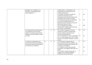 habituales en el ámbito de su
localidad comunidad(prensa,
prensa digital,tv…)
audiovisuales…) iniciándose en el
tratamiento de la información con
medios informáticos.
9.3 Analiza, de manera sencilla, los
cambios de todo tipo que las
comunicaciones han provocado en las
actividades personales ysociales.
9.4 Desarrolla una actitud críticaante
los anuncios publicitarios de la
televisión y/o de internet y el control
del tiempo dedicado aella.
9.5 Los emplea para obtener
información sencilla y para conocerlo
que ocurre a sualrededor.
I
A
I
CS
CS
AA
10. Comprender las expresiones y
el vocabulario más frecuentes
relativos al entorno más próximo
(ámbito personal, familiar, escolar
y social).
X X 10.1 Utiliza el lenguaje oral como
medio para expresar sentimientos,
deseos e ideas en situaciones de
comunicaciónhabituales.
10.2 Comprende las ideas principales
de una conversación que verse sobre
temas de los ámbitos familiar, escolary
social.
B
B
CL
CL
11. Valorar la adquisición y la
interiorización de buenos hábitos,
mostrando actitudes de dialogo en
la resolución de conflictos.
X X X 11.1 Fomenta la adquisición y la
interiorización de buenos hábitos, con
actitudes de dialogo, participando enla
resolución deconflictos.
11.2 Expone un tema previamente
preparado, con lenguaje adecuado a su
edad.
11.3. Realiza sencillos proyectos en
equipo cuyo contenido implique
relaciones entre las personas.
I
I
I
SI
CL
SI
116
 