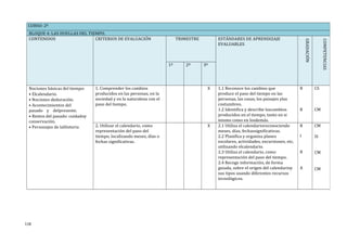 CURSO: 2º
BLOQUE 4: LAS HUELLAS DEL TIEMPO.
CONTENIDOS CRITERIOS DE EVALUACIÓN TRIMESTRE ESTÁNDARES DE APRENDIZAJE
EVALUABLES
GRADACIÓN
COMPETENCIAS
1º 2º 3º
Nociones básicas del tiempo:
• Elcalendario.
• Nociones deduración.
• Acontecimientos del
pasado y delpresente.
• Restos del pasado: cuidadoy
conservación.
• Personajes de laHistoria
1. Comprender los cambios
producidos en las personas, en la
sociedad y en la naturaleza con el
paso del tiempo.
X 1.1 Reconoce los cambios que
produce el paso del tiempo en las
personas, las cosas, los paisajes ylas
costumbres.
1.2 Identifica y describe loscambios
producidos en el tiempo, tanto en si
mismo como en losdemás.
B
B
CS
CM
2. Utilizar el calendario, como
representación del paso del
tiempo, localizando meses, días o
fechas significativas.
X 2.1 Utiliza el calendarioreconociendo
meses, días, fechassignificativas.
2.2 Planifica y organiza planes
escolares, actividades, excursiones, etc,
utilizando elcalendario.
2.3 Utiliza el calendario, como
representación del paso del tiempo.
2.4 Recoge información, de forma
guiada, sobre el origen del calendarioy
sus tipos usando diferentes recursos
tecnológicos.
B
I
B
A
CM
SI
CM
CM
118
 
