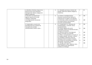 4. Identificar distintas etapas de la
historia de los seres humanos,
distinguiendo objetos antiguos de
objetos modernos.
X 4.1. Identifica personas y hechos del
pasado. Diferencia objetos antiguos y
modernos.
I CS
5. Descubrir la evolución de
algunos aspectos de la vida
cotidiana, ordenando
cronológicamente secuencias
temporales.
X 5.1 Ordena cronológicamente
distintas secuencias que indican la
evolución de un objeto o de unhecho.
5.2 Entiende y utiliza nocionesbásicas
de tiempo histórico que denotan
sucesión ysimultaneidad.
B
I
CM
CM
6. Comprender a través de la
periodización de su tiempo los
conceptos de sucesión,
simultaneidad, cambio, ritmo…
X 6.1. Comprende las relaciones de
simultaneidad y sucesión de los
acontecimientos.
62. Ordena algunas de sus de
actividades diarias en función de estas
nociones de duración.
6.3. Muestra interés e investiga por
hechos ocurridos en el pasado.
6.4. Ubica correctamente un hecho en
el tiempo pasado, presente o futuro.
6.5. Establece relaciones entre las
distintas formas de medir el tiempo.
6.6. Ordena las actividades en función
del tiempo: vacaciones, colegio.
6.7. Recoge información y
documentación sobre aspectos de la
vida cotidiana que experimenta
cambios en el tiempo.
B
B
I
B
I
B
I
CM
CM
CM
CM
CM
CM
CM
120
 