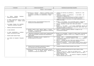 Contenidos Criterios de Evaluación Estándares de aprendizaje evaluables
Bloque 3 : Vivir en Sociedad
• La familia. Modelos familiares.
Relaciones de parentesco.
• El colegio: Organización escolar, la clase,
los compañeros, el material escolar,
espacios físicos
• Los amigos. Grupos de la localidad:
deportivos, recreativos, culturales.
• Deberes y derechos de las personas.
• La casa: estancias.
• La calle: características y mobiliario
urbano. Convivencia en la calle.
• Nuestra ciudad. Nuestro Pueblo.
• Los medios de transporte. Educación
vial.
1. Reconocer las relaciones simples de parentesco, conocer 1.1. Identifica las relaciones de parentesco y discrimina los roles
sus apellidos y expresar su reconocimiento y aprecio por la familiares.
pertenencia a una familia con características y rasgos 1.2. Conoce sus apellidos y la pertenencia a una familia con
propios. características y rasgos propios.
1.3. Representa a los distintos miembros de su familia a través de la
pintura y el dibujo y escribe los nombres de cada uno de ellos.
1.4. Respeta las normas de convivencia y las reglas establecidas en la
familia y en la clase.
2. Entender las tareas y responsabilidades básicas de los 2.1. Identifica a los miembros de la comunidad escolar y respeta las
miembros de la comunidad educativa. tareas que desempeñan las personas que trabajan en el colegio.
2.2. Utiliza la asamblea de clase como medio para plantear y resolver
conflictos
2.3. Respeta a los demás y las normas establecidas (escucha las
intervenciones, espera el momento de intervención, aporta ideas, hace
preguntas en relación con el tema, etc.).
3. Identificar algunas zonas, algunos objetos y recursos 3.1. Utiliza el vocabulario adquirido referente al colegio en sus
tecnológicos en el entorno escolar valorando su contribución conversaciones cotidianas.
a la mejora de la calidad de vida.
4. Reconocer su pertenencia a ciertos grupos sociales (familia, 4.1. Participa en las actividades grupales del colegio (juegos, conversaciones,
escuela, grupo de iguales), apreciando sus características y dramatizaciones, puestas en común, etc.) y respeta la normas de
rasgos propios. convivencia.
5. Participar en actividades de grupo, respetando los 5.1. Participa enlas actividadesgrupalesdelcolegio (juegos,
principios básicos de convivencia. conversaciones, dramatizaciones, puestas en común, etc.) y respeta la
normas de convivencia.
5.2. Utiliza el lenguaje oral como medio para expresar sentimientos,
deseos e ideas en situaciones de comunicación habituales.
5.3. Reconoce las costumbres de otros grupos sociales y étnicos, valora sus
culturas y sus manifestaciones como muestra de diversidad y se enriquece
con ello.
6. Trabajar de forma cooperativa, apreciando el cuidado y 6.1. Presenta los trabajos de manera ordenada, clara y limpia.
el uso adecuado de los materiales de trabajo
7. Identificar las principales estancias, algunos objetos y recursos 7.1. Identifica y describe las dependencias de la casa y realiza un dibujo
tecnológicos en el entorno familiar valorando su sobre ellas.
contribución a la mejora de la calidad de vida. 7.2. Elabora un mural con el dibujo de una silueta de una casa con
dependencias básicas y escribe el nombre de cada una de ellas y
explica oralmente su uso.
7.3. Identifica diferentes tipos de vivienda en imágenes y fotografías Y
describe oralmente cada una de ellas.
 