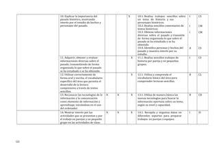 10. Explicar la importancia del
pasado histórico, mostrando
interés por el estudio de hechos y
personajes del pasado.
X 10.1. Realiza trabajos sencillos sobre
un tema de historia y sus
personajes históricos.
10.2. Realiza sencillos comentarios de
textos históricos
10.3. Obtiene informaciones
diversas sobre el pasado y transmite
de forma organizada lo que sobre el
pasado se ha estudiado o se ha
obtenido.
10.4. Identifica personas y hechos del
pasado y muestra interés por su
estudio.
I
I
I
A
CS
CM
CM
CS
11. Adquirir, obtener y evaluar
informaciones diversas sobre el
pasado, transmitiendo de forma
organizada lo que sobre el pasado
se ha estudiado o se ha obtenido.
X 11.1. Realiza sencillos trabajos de
historia por pareja y en pequeños
grupos.
I CS
12. Utilizar correctamente de
forma oral y escrita, el vocabulario
específico del área que permita el
desarrollo de la lectura
comprensiva a través de textos
sencillos.
X 12.1. Utiliza y comprende el
vocabulario básico del área para
comprender lecturas sencillas.
B CL
13. Reconocer las tecnologías de la
información y la comunicación
como elemento de información y
aprendizaje, iniciándose en el uso
del ordenador.
X X X 13.1. Utiliza de manera básica las
nuevas tecnologías para buscar la
información oportuna sobre un tema,
según su nivel y capacidad.
B CD
14. Mostrar interés por las
actividades que se presentan y por
el trabajo en parejas y en pequeño
grupo en las actividades de clase.
X X X 14.1. Recopila y organiza datos en
diferentes soportes para preparar
trabajos en parejas o equipos.
I SI
122
 