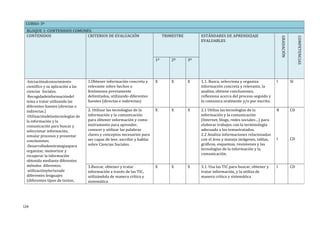 CURSO: 3º
BLOQUE 1: CONTENIDOS COMUNES.
CONTENIDOS CRITERIOS DE EVALUACIÓN TRIMESTRE ESTÁNDARES DE APRENDIZAJE
EVALUABLES
GRADACIÓN
COMPETENCIAS
1º 2º 3º
--Iniciaciónalconocimiento
científico y su aplicación a las
ciencias Sociales.
--Recogidadeinformacióndel
tema a tratar utilizando las
diferentes fuentes (directas o
indirectas.)
--Utilizacióndelastecnologías de
la información y la
comunicación para buscar y
seleccionar información,
simular procesos y presentar
conclusiones.
--Desarrollodeestrategiaspara
organizar, memorizar y
recuperar la información
obtenida mediante diferentes
métodos diferentes.
--utilizaciónylecturade
diferentes lenguajes
(diferentes tipos de textos,
1.Obtener información concreta y
relevante sobre hechos o
fenómenos previamente
delimitados, utilizando diferentes
fuentes (directas e indirectas)
X X X 1.1. Busca, selecciona y organiza
información concreta y relevante, la
analiza, obtiene conclusiones,
reflexiona acerca del proceso seguido y
lo comunica oralmente y/o por escrito.
I SI
2. Utilizar las tecnologías de la
información y la comunicación
para obtener información y como
instrumento para aprender,
conocer y utilizar las palabras
claves y conceptos necesarios para
ser capaz de leer, escribir y hablar
sobre Ciencias Sociales.
X X X 2.1 Utiliza las tecnologías de la
información y la comunicación
(Internet, blogs, redes sociales…) para
elaborar trabajos con la terminología
adecuada a los temastratados.
2.2 Analiza informaciones relacionadas
con el área y maneja imágenes, tablas,
gráficos, esquemas, resúmenes y las
tecnologías de la información y la
comunicación.
B
I
CD
CD
3.Buscar, obtener y tratar
información a través de las TIC,
utilizándola de manera crítica y
sistemática
X X X 3.1. Usa las TIC para buscar, obtener y
tratar información, y la utiliza de
manera crítica y sistemática
I CD
124
 