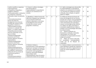 cuadros y gráficos, esquemas,
representaciones
cartográficas, fotografías e
imágenes sintéticas.
--Técnicasdeestudios: realización
de resúmenes, esquemas,
subrayado, mapa conceptuales,
etc.
--Técnicasdeanimaciónala
lectura de textos de
divulgación de las Ciencias
Sociales (de carácter social,
geográfico e histórico.)
--Utilizacióndetécnicaspara
potenciar la cohesión del
grupo y el trabajo cooperativo.
--Usoyutilizacióncorrectade
diversos materiales con los
que se trabaja.
--Planificaciónygestiónde
proyectos con el fin de
alcanzar objetivos. Iniciativa
emprendedora.
--Planificaciónygestiónde
proyectos con el fin de
alcanzar objetivos. Incitación
emprendedora.
--Realizacióndeunproyecto.
--Estrategiasparalaresolución
de conflictos, convivencia y
utilización de las normas de
convivencia pacífica y
tolerante.
--Iniciativaemprendedora.
--Actitudesdecooperación.
4. Conocer y utilizar estrategias
para desarrollar la
responsabilidad, la capacidad de
esfuerzo y la constancia en el
estudio.
X X X 4.1. Aplica estrategias para desarrollar
la responsabilidad, la capacidad de
esfuerzo y la constancia en el estudio.
4.2. Presenta los trabajos de manera
ordenada, clara y limpia, en soporte
papel y/o digital.
B
B
AA
AA
5. Identificar y utilizar lecturas de
diferentes lenguajes que estimulen
el acercamiento intelectual,
afectivo y placentero a los textos
de divulgación de las Ciencias
Sociales (de carácter social,
geográfico e histórico).
X X X 5.1 Utiliza las técnicas de lectura de
textos de divulgación de las Ciencias
Sociales (de carácter social, geográficoe
histórico) para obtener información y
como instrumento para aprender y
conocer terminología propia delárea.
5.2. Utiliza con rigor y precisión el
vocabulario adquirido para elaborar
trabajos con la terminología adecuadaa
los temastratados.
5.3 Expone oralmente, de
formaclara y ordenada, contenidos
relacionados con el área, que
manifiesten la comprensión de textos
orales y/o escritos.
5.4 Utiliza, de manera adecuada,
el vocabulario correspondiente
acada uno de los bloques de
contenidos.
I
I
B
B
AA
AA
CL
CL
6. Realizar trabajos y
presentaciones a nivel individual y
grupal que supongan la búsqueda,
selección y organización de textos
de carácter social, geográfico o
histórico, mostrando habilidad
para trabajar tanto
individualmente como de manera
colaborativa dentro de un equipo
X X X 6.1. Realiza trabajos y presentaciones a
nivel individual y grupal que suponen la
búsqueda, selección y organización de
textos de carácter geográfico, social e
histórico.
I AA
125
 