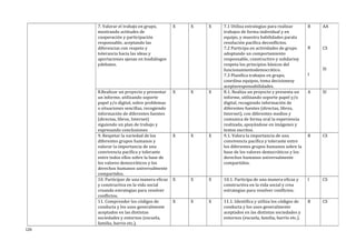 7. Valorar el trabajo en grupo,
mostrando actitudes de
cooperación y participación
responsable, aceptando las
diferencias con respeto y
tolerancia hacia las ideas y
aportaciones ajenas en losdiálogos
ydebates.
X X X 7.1 Utiliza estrategias para realizar
trabajos de forma individual y en
equipo, y muestra habilidades parala
resolución pacífica deconflictos.
7.2 Participa en actividades de grupo
adoptando un comportamiento
responsable, constructivo y solidarioy
respeta los principios básicos del
funcionamientodemocrático.
7.3 Planifica trabajos en grupo,
coordina equipos, toma decisionesy
aceptaresponsabilidades.
B
B
I
AA
CS
SI
8.Realizar un proyecto y presentar
un informe, utilizando soporte
papel y/o digital, sobre problemas
o situaciones sencillas, recogiendo
información de diferentes fuentes
(directas, libros, Internet)
siguiendo un plan de trabajo y
expresando conclusiones
X X X 8.1. Realiza un proyecto y presenta un
informe, utilizando soporte papel y/o
digital, recogiendo información de
diferentes fuentes (directas, libros,
Internet), con diferentes medios y
comunica de forma oral la experiencia
realizada, apoyándose en imágenes y
textos escritos.
A SI
9. Respetar la variedad de los
diferentes grupos humanos y
valorar la importancia de una
convivencia pacífica y tolerante
entre todos ellos sobre la base de
los valores democráticos y los
derechos humanos universalmente
compartidos.
X X X 9.1. Valora la importancia de una
convivencia pacífica y tolerante entre
los diferentes grupos humanos sobre la
base de los valores democráticos y los
derechos humanos universalmente
compartidos.
B CS
10. Participar de una manera eficaz
y constructiva en la vida social
creando estrategias para resolver
conflictos.
X X X 10.1. Participa de una manera eficaz y
constructiva en la vida social y crea
estrategias para resolver conflictos.
I CS
11. Comprender los códigos de
conducta y los usos generalmente
aceptados en las distintas
sociedades y entornos (escuela,
familia, barrio etc.).
X X X 11.1. Identifica y utiliza los códigos de
conducta y los usos generalmente
aceptados en las distintas sociedades y
entornos (escuela, familia, barrio etc.).
B CS
126
 