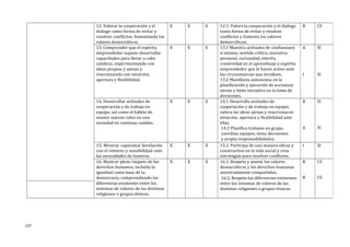 12. Valorar la cooperación y el
dialogo como forma de evitar y
resolver conflictos, fomentando los
valores democráticos
X X X 12.1. Valora la cooperación y el dialogo
como forma de evitar y resolver
conflictos y fomenta los valores
democráticos.
B CS
13. Comprender que el espíritu
emprendedor supone desarrollar
capacidades para llevar a cabo
cambios, experimentando con
ideas propias y ajenas y
reaccionando con intuición,
apertura y flexibilidad.
X X X 13.1 Muestra actitudes de confianzaen
sí mismo, sentido crítico, iniciativa
personal, curiosidad, interés,
creatividad en el aprendizaje y espíritu
emprendedor que le hacen activo ante
las circunstancias que lerodean.
13.2 Manifiesta autonomía en la
planificación y ejecución de accionesy
tareas y tiene iniciativa en la toma de
decisiones.
A
I
SI
SI
14. Desarrollar actitudes de
cooperación y de trabajo en
equipo, así como el hábito de
asumir nuevos roles en una
sociedad en continuo cambio.
X X X 14.1 Desarrolla actitudes de
cooperación y de trabajo en equipo,
valora las ideas ajenas y reaccionacon
intuición, apertura y flexibilidad ante
ellas.
14.2 Planifica trabajos en grupo,
coordina equipos, toma decisiones
y acepta responsabilidades.
B
A
SI
SI
15. Mostrar capacidad derelación
con el entorno y sensibilidad ante
las necesidades de losotros.
X X X 15.1. Participa de una manera eficaz y
constructiva en la vida social y crea
estrategias para resolver conflictos.
I SI
16. Mostrar pleno respeto de los
derechos humanos, incluida la
igualdad como base de la
democracia, comprendiendo las
diferencias existentes entre los
sistemas de valores de las distintas
religiones o grupos étnicos.
X X X 16.1. Respeta y asume los valores
democráticos y los derechos humanos
universalmente compartidos.
16.2. Respeta las diferencias existentes
entre los sistemas de valores de las
distintas religiones o grupos étnicos.
B
B
CS
CS
127
 