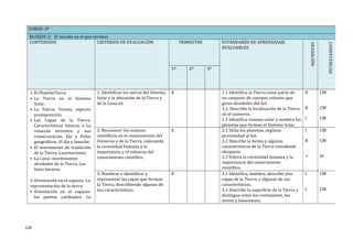 CURSO: 3º
BLOQUE 2: El mundo en el que vivimos
CONTENIDOS CRITERIOS DE EVALUACIÓN TRIMESTRE ESTÁNDARES DE APRENDIZAJE
EVALUABLES
GRADACIÓN
COMPETENCIAS
1º 2º 3º
1.El PlanetaTierra
• La Tierra en el Sistema
Solar.
• La Tierra: Forma, aspecto
ycomposición.
• Las Capas de la Tierra:
Características básicas. • La
rotación terrestre y sus
consecuencias. Eje y Polos
geográficos. El día y lanoche.
• El movimiento de traslación
de la Tierra. Lasestaciones.
• La Luna: movimientos
alrededor de la Tierra. Las
fases lunares.
2.Orientación en el espacio: La
representación de la tierra.
• Orientación en el espacio:
los puntos cardinales. La
1. Identificar los astros del Sistema
Solar y la ubicación de la Tierra y
de la Luna en
X 1.1 Identifica la Tierra como parte de
un conjunto de cuerpos celestes que
giran alrededor del Sol
1.2. Describe la localización de la Tierra
en el universo.
1.3 Identifica sistema solar y nombra los
planetas que forman el Sistema Solar.
B
B
I
CM
CM
CM
2. Reconocer los avances
científicos en el conocimiento del
Universo y de la Tierra, valorando
la curiosidad humana y la
importancia y el esfuerzo del
conocimiento científico.
X 2.1 Sitúa los planetas, segúnsu
proximidad al Sol.
2.2 Describe la forma y algunas
características de la Tierra vistadesde
elespacio.
2.3 Valora la curiosidad humana y la
importancia del conocimiento
científico.
I
B
I
CM
CM
SI
3. Nombrar e identificar y
representar las capas que forman
la Tierra, describiendo algunas de
sus características.
X 3.1 Identifica, nombra, describe ylas
capas de la Tierra, y algunas de sus
características.
3.2 Describe la superficie de la Tierra y
distingue entre los continentes, los
mares y losocéanos.
I
I
CM
CM
128
 