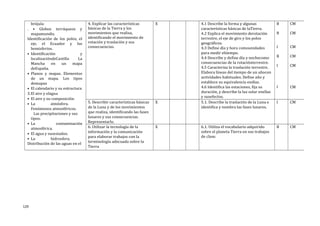 brújula
. • Globos terráqueos y
mapamundis.
Identificación de los polos, el
eje, el Ecuador y los
hemisferios.
• Identificación y
localizacióndeCastilla-- La
Mancha en un mapa
deEspaña.
• Planos y mapas. Elementos
de un mapa. Los tipos
demapas
• El calendario y su estructura
3.El aire y elagua
• El aire y su composición.
• La atmósfera.
Fenómenos atmosféricos.
Las precipitaciones y sus
tipos.
• La contaminación
atmosférica.
• El agua y susestados.
• La hidrosfera.
Distribución de las aguas en el
4. Explicar las características
básicas de la Tierra y los
movimientos que realiza,
identificando el movimiento de
rotación y traslación y sus
consecuencias.
X 4.1 Describe la forma y algunas
características básicas de laTierra.
4.2 Explica el movimiento derotación
terrestre, el eje de giro y los polos
geográficos.
4.3 Define día y hora comounidades
para medir eltiempo.
4.4 Describe y define día y nochecomo
consecuencias de la rotaciónterrestre.
4.5 Caracteriza la traslación terrestre.
Elabora líneas del tiempo de un añocon
actividades habituales. Define año y
establece su equivalencia endías.
4.6 Identifica las estaciones, fija su
duración, y describe la luz solar enellas
y susefectos.
B
B
I
B
I
I
CM
CM
CM
CM
CM
CM
5. Describir características básicas
de la Luna y de los movimientos
que realiza, identificando las fases
lunares y sus consecuencias.
Representarlo.
X 5.1. Describe la traslación de la Luna e
identifica y nombra las fases lunares.
I CM
6. Utilizar la tecnología de la
información y la comunicación
para elaborar trabajos con la
terminología adecuada sobre la
Tierra
X 6.1. Utiliza el vocabulario adquirido
sobre el planeta Tierra en sus trabajos
de clase.
B CM
129
 