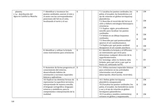 planeta.
• La distribución del
Agua en Castilla--La Mancha
7. Identificar y reconocer los
puntos cardinales, asociar el este y
el oeste con las correspondientes
posiciones del Sol en el cielo,
localizando el norte y el sur.
X 7.1 Localiza los puntos cardinales, los
polos, el ecuador, los hemisferios y el
eje de rotación en globos terráqueosy
planisferios.
7.2 Describe el recorrido del Sol en el
cielo y elabora estrategias básicaspara
orientarse.
7.3 Explica algún procedimiento
sencillo para localizar los puntos
cardinales.
7.4 Señala en un dibujo lospuntos
cardinales.
7.5 Describe por qué puntocardinal
aparece el sol cuandoamanece.
7.6 Explica por qué punto cardinal
desaparece el sol cuando anochece.
B
I
I
B
B
B
CM
CM
CM
CM
CM
CM
8. Identificar y utilizar la brújula
como instrumento para orientarse.
X 8.1 Identifica la brújula y el GPScomo
un instrumento que sirve para
determinar cualquier dirección de la
superficieterrestre.
8.2 Investiga sobre la historia dela
brújula, para qué sirve y por qué se
llama así, utilizando lasTIC.
I
I
CM
CD
9. Aumentar de forma progresiva el
conocimiento del entorno,
desarrollando hábitos de
orientación y nociones espaciales
básicas y aplicativas.
X 9.1. Utiliza nociones espaciales básicas
para orientarse en las actividades
relacionadas con el paisaje
(descripción, observación, recorrido).
I CM
10. Explicar las distintas formas de
representar la superficie terrestre,
interpretando de manera sencilla,
el lenguaje cartográfico, lenguajes
icónicos y simbólicos, para la
comprensión e interpretación de la
realidad.
X 10.1 Define globo terráqueoy
planisferio omapamundi.
10.2Localiza los puntos cardinales, los
polos, el ecuador, los hemisferios norte
y sur y el eje de rotación en globos
terráqueos yplanisferios.
10.3 Localiza y nombra continentesy
océanos en globos y mapamundis.
B
B
B
CM
CM
CM
130
 
