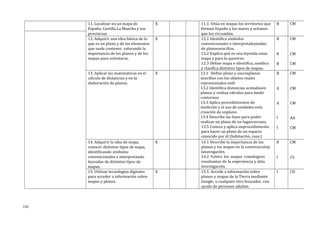 11. Localizar en un mapa de
España, Castilla La Mancha y sus
provincias.
X 11.1. Sitúa en mapas los territorios que
forman España y los mares y océanos
que los circundan.
B CM
12. Adquirir una idea básica de lo
que es un plano y de los elementos
que suele contener, valorando la
importancia de los planos y de los
mapas para orientarse.
X 12.1 Identifica símbolos
convencionales e interpretaleyendas
de planossencillos.
12.2 Explica qué es una leyenda enun
mapa y para lo quesirve.
12.3 Define mapa e identifica, nombra
y clasifica distintos tipos de mapas.
B
B
B
CM
CM
CM
13. Aplicar las matemáticas en el
cálculo de distancias y en la
elaboración de planos.
X 13.1 Define plano y asociaplanos
sencillos con los objetos reales
representados enél.
13.2 Identifica distancias acotadasen
planos y realiza cálculos para medir
contornos.
13.3 Aplica procedimientos de
medición y el uso de unidades enla
creación de unplano.
13.4 Describe las fases para poder
realizar un plano de un lugarcercano.
13.5 Conoce y aplica unprocedimiento
para hacer un plano de un espacio
conocido por él (habitación, casa.)
B
A
A
I
I
CM
CM
CM
AA
CM
14. Adquirir la idea de mapa,
conocer distintos tipos de mapa,
identificando símbolos
convencionales e interpretando
leyendas de distintos tipos de
mapas.
X 14.1 Describe la importancia de los
planos y los mapas en la construccióny
lanavegación.
14.2 Valora los mapas comologros
resultantes de la experiencia y dela
investigación.
B
I
CM
CS
15. Utilizar tecnologías digitales
para acceder a información sobre
mapas y planos.
X 15.1. Accede a información sobre
planos y mapas de la Tierra mediante
Google, o cualquier otro buscador, con
ayuda de personas adultas.
I CD
131
 