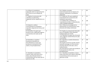 16. Utilizar el vocabulario
adquirido sobre la representación
de la Tierra en sus trabajos de
clase.
X 16.1. Realiza, en grupo,
representaciones de un espacio y lo
exponen, utilizando el vocabulario
adquirido.
I AA
17. Explicar la estructura del
calendario, localizando y
asignando hechos significativos en
él.
X 17.1 Utiliza las TIC para ampliarel
conocimiento de la estructura del
calendario queusamos.
17.2 Define año y establece su
equivalencia en días y realizacálculos
entre unidades detiempo.
A
B
CD
CM
18. Adquirir y utilizar
correctamente el vocabulario
especifico adquirido de forma oral
y escrita.
X 18.1. Utiliza las tecnologías de la
información y la comunicación, como
elemento de trabajo intelectual.
I CD
19. Identificar los gases que
forman el aire, explicando algunas
características de cada uno de
ellos.
X 19.1 Explica la composición básicadel
aire y lo identifica como elemento
indispensable para lavida.
19.2 Identifica los gases que formanel
aire y algunas características de cada
uno deellos.
B
I
CM
CM
20. Identificar y nombrar
fenómenos atmosféricos,
describiendo las causas que
producen la formación de las
nubes y las precipitaciones.
X 20.1 Identifica y nombra fenómenos
atmosféricos.
20.2 Explica de forma sencilla cómola
atmósfera protege a la Tierra de los
extremos del frío, del calor y de la
radiaciónsolar.
20.3 Describe las causas que producen
la formación de nubes y las
precipitaciones.
B
I
B
CM
CM
CM
21. Identificar la atmósfera,
conocer cómo varía esta con la
altura, describiendo hechos y
características de las zonas que se
aprecian en ella.
X 21.1. Identifica la atmósfera, conoce
cómo varía ésta con la altura y describe
características de las zonas que se
aprecian en ella.
A CM
132
 