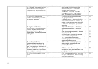 22. Valorar la importancia del aire,
desarrollando estrategias para
reducir o evitar su contaminación.
X 22.1 Define aire, contaminacióne
identifica máquinas y actividades
humanas quecontaminan
22.2 Realiza, con ayuda, pequeñas
investigaciones sobre losprincipales
tipos de contaminaciónatmosférica.
I
I
CM
SI
23. Identificar el agua y sus
estados. Experimentar y describir
los cambios de estado.
X 23.1 Describe los cambios deestado
del agua y suscausas.
23.2 Experimenta e identifica el calory
el frío como causas de los cambios de
estado y describe situaciones naturales
y artificiales en las que el agua cambia
de estado.
B
B
CM
CM
24. Explicar la hidrosfera,
identificando y nombrando masas
y cursos de agua, diferenciando
aguas superficiales y aguas
subterráneas, cuencas y vertientes
hidrográficas.
X 24.1. Define hidrosfera, e identifica y
nombra acumulaciones y cursos de
agua.
24.2. Localiza los continentes y océanos
en un mapa mudo.
24.3 Describe la distribución delagua
dulce y valora suimportancia.
24.4 Explica qué instalaciones y
mediante qué procesos se realizala
obtención de aguas dulces.
B
B
B
I
CM
CM
CM
CM
25. Localizar, nombrar y
representarlugaresdeCastilla--La
Mancha donde se encuentra el
agua (ríos, pantanos, humedales…)
X 25.1. Localiza, nombra y representa
lugares donde se encuentran ríos,
pantanos, humedales…
A CM
26. Describir las formas en que se
encuentra el agua en la naturaleza
y los paisajes que forman.
X 26.1. Describe las formas en que se
encuentra el agua en la naturaleza y los
paisajes que forma.
B CM
27. Definir, localizar y diferenciar
aguas
X 27.1. Explora y explica cómo seforman
las aguas subterráneas, cómo afloran y
cómo se accede aellas.
A CM
133
 