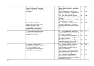 35. Localiza en un mapa físico los
sistemas montañosos, llanuras y
valles más significativos de Castilla
La Mancha.
X 35.1. Utiliza Internet para manejar
mapas interactivos sobre los paisajes
de España.
35.2. Localiza en un mapa físico los
sistemas montañosos, valles y llanuras
más importantes de España.
35.3 Sitúa en un mapa las barreras
naturales que actúan como fronterasde
España.
35.4 Utiliza con soltura el vocabulario
relacionado con el paisaje.
I
A
B
I
CD
CM
CM
CL
36. Reconocer y valorar la
importancia de los paisajes como
temas de manifestaciones
culturales y artísticas e incorporar
conocimientos en sus propias
creaciones literarias y plásticas.
X 36.1. Identifica en lecturas y pinturas
elementos de paisajes e incorpora
aprendizajes en creaciones literarias y
plásticas.
B CM
37. Identificar paisajes castellano
manchegos en la literatura y la
pintura y a sus autores.
X 37.1. Identifica paisajes manchegos
relacionados con pasajes de la obra de
D. Quijote de la Mancha.
37.2 Identifica paisajes manchegos en
distintos documentales en soportesTIC
de Castilla LaMancha.
37.3 Identifica paisajes manchegosen
la obra pictórica de autores como El
Greco, Antonio López Torres,etc.
A
I
I
CC
CD
CC
38. Describir cómo el hombre
utiliza los recursos de la naturaleza
para sobrevivir y para ello
transforma el paisaje y el relieve,
adaptándolo a sus necesidades.
X 38.1 Nombra, distingue y explicala
utilidad de recursos minerales,
vegetales y animales que elhombre
utiliza parasobrevivir.
38.2 Identifica y nombraactividades
humanas que transforman el paisaje
(carreteras,pantanos,…)
38.3 Identifica y nombra algunos
riesgos o efectos negativos de la
actividad humana que pone enpeligro
el equilibrio ecológico.
B
B
B
CM
CM
CM
136
 