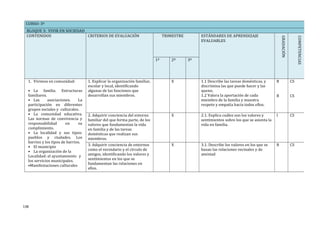 CURSO: 3º
BLOQUE 3: VIVIR EN SOCIEDAD
CONTENIDOS CRITERIOS DE EVALUACIÓN TRIMESTRE ESTÁNDARES DE APRENDIZAJE
EVALUABLES
GRADACIÓN
COMPETENCIAS
1º 2º 3º
1. Vivimos en comunidad:
• La familia. Estructuras
familiares.
• Las asociaciones. La
participación en diferentes
grupos sociales y culturales.
• La comunidad educativa.
Las normas de convivencia y
responsabilidad en su
cumplimiento.
• La localidad y sus tipos:
pueblos y ciudades. Los
barrios y los tipos de barrios.
• El municipio
• La organización de la
Localidad: el ayuntamiento y
los servicios municipales.
•Manifestaciones culturales
1. Explicar la organización familiar,
escolar y local, identificando
algunas de las funciones que
desarrollan sus miembros.
X 1.1 Describe las tareas domésticas, y
discrimina las que puede hacer y las
queno.
1.2 Valora la aportación de cada
miembro de la familia y muestra
respeto y empatía hacia todos ellos.
B
B
CS
CS
2. Adquirir conciencia del entorno
familiar del que forma parte, de los
valores que fundamentan la vida
en familia y de las tareas
domésticas que realizan sus
miembros.
X 2.1. Explica cuáles son los valores y
sentimientos sobre los que se asienta la
vida en familia.
I CS
3. Adquirir conciencia de entornos
como el vecindario y el círculo de
amigos, identificando los valores y
sentimientos en los que se
fundamentan las relaciones en
ellos.
X 3.1. Describe los valores en los que se
basan las relaciones vecinales y de
amistad
B CS
138
 