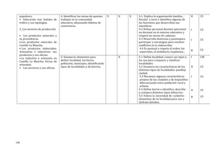 populares.
• Educación vial. Señales de
tráfico y sus tipologías.
2. Los sectores de producción
• Los productos naturales y
su procedencia.
•Los productos naturales de
Castilla La Mancha.
• Los productos elaborados.
Artesanías e industrias: sus
productos y sus oficios.
•La industria y artesanía en
Castilla La Mancha. Ferias de
artesanía.
• Los servicios y sus oficios.
4. Identificar las tareas de quienes
trabajan en la comunidad
educativa, afianzando hábitos de
convivencia.
X X X 4.1. Explica la organización familiar,
Escolar y local e identifica algunas de
las funciones que desarrollan sus
miembros.
4.2 Define personal docente ypersonal
no docente en el entorno educativo y
respeta las tareas de cadauno.
4.3 Desarrolla destrezas y pautaspara
participar y estrategias para resolver
conflictos en la vidaescolar.
4.4 Es puntual y respeta el orden, los
materiales, el mobiliario, lasplantas...
B
I
I
B
CS
CS
CS
CS
5. Enumerar elementos para
definir localidad, territorio,
población, municipio, identificando
tipos de localidades y de barrios.
X 5.1 Define localidad, conoce sus tipos y
los usa para comparar y clasificar
localidades.
5.2 Enumera las características de los
distintos tipos de localidades: puebloy
ciudad.
5.3 Reconoce algunas características
propias de las ciudades y de lospueblos
diferenciando entre población rural y
urbana.
5.4 Define barrio e identifica, describe
y compara distintos tipos debarrios.
5.5 Valora la necesidad de cuidarlos
elementos de su localidad para uso y
disfrute detodos.
I
B
I
A
B
CM
CS
CS
CS
CS
139
 