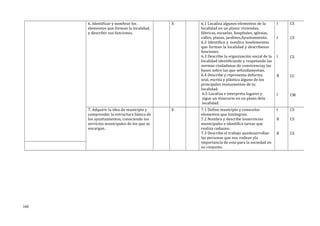 6. Identificar y nombrar los
elementos que forman la localidad,
y describir sus funciones.
X 6.1 Localiza algunos elementos de la
localidad en un plano: viviendas,
fábricas, escuelas, hospitales, iglesias,
calles, plazas, jardines,Ayuntamiento.
6.2 Identifica y nombra loselementos
que forman la localidad y describesus
funciones.
6.3 Describe la organización social de la
localidad identificando y respetando las
normas ciudadanas de convivenciay las
bases sobre las que sefundamentan.
6.4 Describe y representa deforma
oral, escrita y plástica alguno de los
principales monumentos de tu
localidad.
6.5 Localiza e interpreta lugares y
sigue un itinerario en un plano dela
localidad.
I
I
I
B
I
CS
CS
CS
CC
CM
7. Adquirir la idea de municipio y
comprender la estructura básica de
los ayuntamientos, conociendo los
servicios municipales de los que se
encargan.
X 7.1 Define municipio y conocelos
elementos que lointegran.
7.2 Nombra y describe losservicios
municipales e identifica tareas que
realiza cadauno.
7.3 Describe el trabajo quedesarrollan
las personas que nos rodean yla
importancia de este para la sociedad en
su conjunto.
I
B
B
CS
CS
CS
140
 
