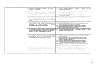 8. Comprender la organización social de su entorno 8.1. Utiliza el vocabulario adquirido referente a la calle en sus
próximo (barrio, municipio…). conversaciones cotidianas.
9. Observar y discriminar diferentes elementos viales que ha de 9.1. Reconoce y nombra los diferentes elementos que componen la calle:
reconocer un peatón valorando la importancia de la movilidad acera, bordillo. calzada, edificio, etc.
en la vida cotidiana. 9.2. Utiliza el vocabulario adquirido referente a la calle en sus
conversaciones cotidianas.
10. Describir los trabajos de las personas de su entorno e 10.1. Describe los trabajos de las personas de su entorno e identifica las
identificar las profesiones más frecuentes, relacionando el profesiones más frecuentes.
nombre de algunas profesiones con el tipo de trabajo que
realizan.
11. Identificar y situarse en la localidad en la que vive. 11.1. Diferencia un pueblo de una ciudad.
Describir oralmente según algunas de sus características y 11.2. Conoce los distintos tipos de barrios, dentro de su ciudad e identifica la
compararlas con otras localidades queconoce ciudad del pueblo con sus semejanzas y diferencias.
personalmente o a través de distintos soportes. 11.3. Enumera algunas características de los pueblos y de las ciudades.
11.4. Establece recorridos y trayectos en un plano sencillo de su ciudad o
pueblo y distingue trayecto largo, corto y seguro.
12. Identificar y describir a través de distintos soportes las 12.1. Identifica y dibuja diferentes tipos de señales básicas de tráfico
señales básicas de tráfico que le facilitan un comportamiento necesarias para andar por la calle.
adecuado y seguro en su desplazamiento por la calle.
13. Respetar el cumplimiento de las normas básicas como 13.1. Reconoce las diferencias entre los distintos medios de transporte
peatones y usuarios de medios de transportes identificando valorando su utilidad.
los medios de transporte más comunes en el entorno. 13.2. Conoce y respeta las normas básicas de seguridad vial y las utiliza,
como peatón y como usuario de medios de transporte (abrocharse el
cinturón, no molestar al conductor…).
13.3. Clasifica los principales medios de transporte y explica su utilidad.
13.4. Clasifica los distintos medios transportes que existen en su entorno y
diferencia los medios de transporte de persona y mercancías.
13.5. Reconoce el medio de transporte más adecuado para diferentes
mercancías.
13.6. Enumera distintos medios de transportes individuales y colectivos.
14. Reconocer las tecnologías de la información y la comunicación 14.1. Utiliza de manera básica las nuevas tecnologías para buscar la
como elemento de información y aprendizaje, iniciándose en información oportuna sobre un tema, según su nivel y capacidad.
el uso del ordenador.
12
 