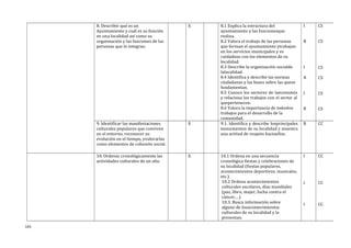 8. Describir qué es un
Ayuntamiento y cuál es su función
en una localidad así como su
organización y las funciones de las
personas que lo integran.
X 8.1 Explica la estructura del
ayuntamiento y las funcionesque
realiza.
8.2 Valora el trabajo de las personas
que forman el ayuntamiento ytrabajan
en los servicios municipales y es
cuidadoso con los elementos de su
localidad.
8.3 Describe la organización socialde
lalocalidad.
8.4 Identifica y describe las normas
ciudadanas y las bases sobre las quese
fundamentan.
8.5 Conoce los sectores de laeconomía
y relaciona los trabajos con el sector al
quepertenecen.
8.6 Valora la importancia de todoslos
trabajos para el desarrollo de la
comunidad.
I
B
I
A
I
B
CS
CS
CS
CS
CS
CS
9. Identificar las manifestaciones
culturales populares que conviven
en el entorno, reconocer su
evolución en el tiempo, yvalorarlas
como elementos de cohesión social.
X 9.1. Identifica y describe losprincipales
monumentos de su localidad y muestra
una actitud de respeto haciaellos.
B CC
10. Ordenar cronológicamente las
actividades culturales de un año.
X 10.1 Ordena en una secuencia
cronológica fiestas y celebraciones de
su localidad (fiestas populares,
acontecimientos deportivos, musicales,
etc.)
10.2 Ordena acontecimientos
culturales escolares, días mundiales
(paz, libro, mujer, lucha contra el
cáncer,…)
10.3. Busca información sobre
alguno de losacontecimientos
culturales de su localidad y la
presentan.
I
I
I
CC
CC
CC
141
 