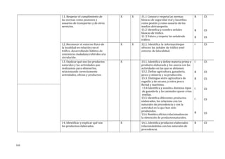 11. Respetar el cumplimiento de
las normas como peatones y
usuarios de transportes y de otros
servicios.
X X 11.1 Conoce y respeta las normas
básicas de seguridad vial y lasutiliza
como peatón y como usuario de los
medios detransporte.
11.2 Identifica y nombra señales
básicas de tráfico.
11.3 Valora y respeta las señalesde
tráfico.
B
B
B
CS
CS
CS
12. Reconocer el entorno físico de
la localidad en relación con el
tráfico, desarrollando hábitos de
conciencia ciudadana referidos a la
circulación.
X X 12.1. Identifica la informaciónque
ofrecen las señales de tráfico enel
entorno de lalocalidad.
I CS
13. Explicar qué son los productos
naturales y las actividades que
realizamos para obtenerlos,
relacionando correctamente
actividades, oficios y productos.
X 13.1. Identifica y define materia prima y
producto elaborado y los asocia con las
actividades en las que se obtienen
13.2. Define agricultura, ganadería,
pesca y minería y su producción.
13.3. Distingue entre agricultura de
regadío y de secano, y entre pesca
fluvial y marítima.
13.4 Identifica y nombra distintos tipos
de ganadería y los animales quese crían
enellas.
13.5 Identifica diferentes productos
elaborados, los relaciona con los
naturales de procedencia y con la
actividad en la que han sido
producidos.
13.6 Nombra oficios relacionadoscon
la obtención de productosnaturales.
I
B
B
I
I
B
CS
CS
CS
CS
CS
CS
14. Identificar y explicar qué son
los productos elaborados.
X 14.1. Identifica productos elaborados
relacionándolos con los naturales de
procedencia.
B CS
142
 