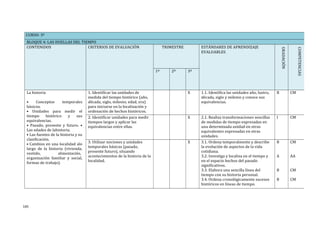 CURSO: 3º
BLOQUE 4: LAS HUELLAS DEL TIEMPO
CONTENIDOS CRITERIOS DE EVALUACIÓN TRIMESTRE ESTÁNDARES DE APRENDIZAJE
EVALUABLES
GRADACIÓN
COMPETENCIAS
1º 2º 3º
La historia
• Conceptos temporales
básicos.
• Unidades para medir el
tiempo histórico y sus
equivalencias.
• Pasado, presente y futuro. •
Las edades de lahistoria.
• Las fuentes de la historia y su
clasificación.
• Cambios en una localidad alo
largo de la historia (vivienda,
vestido, alimentación,
organización familiar y social,
formas de trabajo).
1. Identificar las unidades de
medida del tiempo histórico (año,
década, siglo, milenio, edad, era)
para iniciarse en la localización y
ordenación de hechos históricos.
X 1.1. Identifica las unidades año, lustro,
década, siglo y milenio y conoce sus
equivalencias.
B CM
2. Identificar unidades para medir
tiempos largos y aplicar las
equivalencias entre ellas.
X 2.1. Realiza transformaciones sencillas
de medidas de tiempo expresadas en
una determinada unidad en otras
equivalentes expresadas en otras
unidades.
I CM
3. Utilizar nociones y unidades
temporales básicas (pasado,
presente futuro), situando
acontecimientos de la historia de la
localidad.
X 3.1. Ordena temporalmente y describe
la evolución de aspectos de la vida
cotidiana.
3.2. Investiga y localiza en el tiempo y
en el espacio hechos del pasado
significativos.
3.3. Elabora una sencilla línea del
tiempo con su historia personal.
3.4. Ordena cronológicamente sucesos
históricos en líneas de tiempo.
B
A
B
B
CM
AA
CM
CM
145
 
