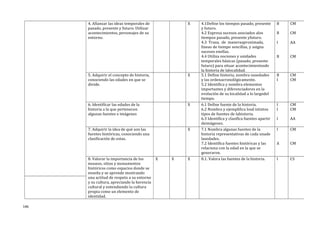 4. Afianzar las ideas temporales de
pasado, presente y futuro. Utilizar
acontecimientos, personajes de su
entorno.
X 4.1Define los tiempos pasado, presente
y futuro.
4.2 Expresa sucesos asociados alos
tiempos pasado, presente yfuturo.
4.3 Traza, de maneraaproximada,
líneas de tiempo sencillas, y asigna
sucesos enellas.
4.4 Utiliza nociones y unidades
temporales básicas (pasado, presente
futuro) para situar acontecimientosde
la historia de lalocalidad.
B
B
I
B
CM
CM
AA
CM
5. Adquirir el concepto de historia,
conociendo las edades en que se
divide.
X 5.1 Define historia, nombra susedades
y las ordenacronológicamente.
5.2 Identifica y nombra elementos
importantes y diferenciadores en la
evolución de su localidad a lo largodel
tiempo.
B
I
CM
CM
6. Identificar las edades de la
historia a la que pertenecen
algunas fuentes e imágenes
X 6.1 Define fuente de la historia.
6.2 Nombra y ejemplifica losd istintos
tipos de fuentes de lahistoria.
6.3 Identifica y clasifica fuentes apartir
deimágenes.
I
I
I
CM
CM
AA
7. Adquirir la idea de qué son las
fuentes históricas, conociendo una
clasificación de estas.
X 7.1 Nombra algunas fuentes de la
historia representativas de cada unade
lasedades.
7.2 Identifica fuentes históricas y las
relaciona con la edad en la que se
generaron.
I
A
CM
CM
8. Valorar la importancia de los
museos, sitios y monumentos
históricos como espacios donde se
enseña y se aprende mostrando
una actitud de respeto a su entorno
y su cultura, apreciando la herencia
cultural y entendiendo la cultura
propia como un elemento de
identidad.
X X X 8.1. Valora las fuentes de la historia. I CS
146
 