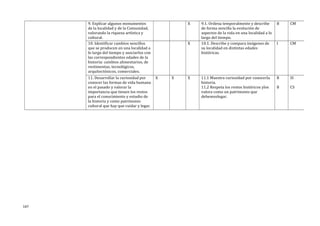 9. Explicar algunos monumentos
de la localidad y de la Comunidad,
valorando la riqueza artística y
cultural.
X 9.1. Ordena temporalmente y describe
de forma sencilla la evolución de
aspectos de la vida en una localidad a lo
largo del tiempo.
B CM
10. Identificar cambios sencillos
que se producen en una localidad a
lo largo del tiempo y asociarlos con
las correspondientes edades de la
historia: cambios alimentarios, de
vestimentas, tecnológicos,
arquitectónicos, comerciales.
X 10.1. Describe y compara imágenes de
su localidad en distintas edades
históricas.
I CM
11. Desarrollar la curiosidad por
conocer las formas de vida humana
en el pasado y valorar la
importancia que tienen los restos
para el conocimiento y estudio de
la historia y como patrimonio
cultural que hay que cuidar y legar.
X X X 11.1 Muestra curiosidad por conocerla
historia.
11.2 Respeta los restos históricos ylos
valora como un patrimonio que
debemoslegar.
B
B
SI
CS
147
 