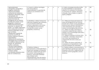 representaciones
cartográficas, fotografías e
imágenes sintéticas).
--Técnicas de estudios:
realización de resúmenes,
esquemas, subrayado, mapa
conceptuales, etc.
--Técnicas d eanimación a la
lectura de textos de
divulgación de las Ciencias
Sociales (de carácter social
geográfico e histórico).
--Utilización de técnicas para
potenciar la cohesión del
grupo y el trabajo cooperativo.
--Uso y utilización correcto de
diversos materiales con los
que se trabaja.
--Planificación y gestión de
proyectos con el fin de
alcanzar objetivos. Iniciativa
emprendedora.
--Realización de un proyecto.
--Estrategias para la resolución
de conflictos, utilización de las
normas de convivencia
pacífica y tolerante.
--Iniciativa emprendedora.
--Actitudes de cooperación.
Roles en la sociedad en
continuo cambio.
--Los Derechos Humanos como
base de la democracia.
4. Conocer y utilizar estrategias
para desarrollar la
responsabilidad, la capacidad de
esfuerzo y la constancia en el
estudio.
x x x 4.1 Aplica estrategias paradesarrollar
la responsabilidad, la capacidad de
esfuerzo y la constancia en elestudio.
4.2 Presenta los trabajos demanera
ordenada, clara y limpia, en soporte
papel y/odigital.
B
B
AA
AA
5. Identificar y utilizar lecturas de
diferentes lenguajes que estimulen
el acercamiento intelectual,
afectivo y placentero a los textos
de divulgación de las Ciencias
Sociales (de carácter social,
geográfico e histórico).
x x x 5.1. Utiliza las técnicas de lectura de
textos de divulgación de las Ciencias
Sociales (de carácter social, geográfico e
histórico) para obtener información y
como instrumento para aprender y
conocer terminología propia del área.
5.2. Utiliza con rigor y precisión el
vocabulario adquirido para elaborar
trabajos con la terminología adecuada a
los temas tratados.
5.3. Expone oralmente, de forma clara
y ordenada, contenidos relacionados
con el área, que manifiesten la
comprensión de textos orales y/o
escritos.
5.4. Utiliza, de manera adecuada, el
vocabulario correspondiente a cada
uno de los bloques de contenidos.
I
I
B
B
CL
AA
CL
CL
6. Realizar trabajos y
presentaciones a nivel individual y
grupal que supongan la búsqueda,
selección y organización de textos
de carácter social, geográfico o
histórico, mostrando habilidad
para trabajar tanto
individualmente como de manera
colaborativa dentro de un equipo.
x x x 6.1. Realiza trabajos y presentaciones a
nivel individual y grupal que suponen la
búsqueda, selección y organización de
textos de carácter geográfico, social e
histórico.
I AA
149
 