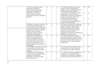 7. Valorar el trabajo en grupo,
mostrando actitudes de
cooperación y participación
responsable, aceptando las
diferencias con respeto y
tolerancia hacia las ideas y
aportaciones ajenas en losdiálogos
ydebates.
x x x 7.1 Utiliza estrategias para realizar
trabajos de forma individual y en
equipo, y muestra habilidades parala
resolución pacificadeconflictos.
7.2 Participa en actividades de grupo
adoptando un comportamiento
responsable, constructivo y solidario y
respeta los principios básicos del
funcionamiento democrático.
7.3 Planifica trabajos en grupo,
coordina equipos, toma decisiones y
aceptar responsabilidades.
B
B
I
AA
CS
SI
8. Realizar un proyecto y presentar
un informe, utilizando soporte
papel y/o digital, sobre problemas
o situaciones sencillas, recogiendo
información de diferentes fuentes
(directas, libros, Internet)
siguiendo un plan de trabajo y
expresando conclusiones.
x x x 8.1. Realiza un proyecto y presentaun
informe, utilizando soporte papel y/o
digital, recogiendo informaciónde
diferentes fuentes (directas, libros,
Internet), con diferentes medios y
comunica de forma oral las
experiencias realizadas, apoyándose en
imágenes y textos escritos.
A SI
9. Respetar la variedad de los
diferentes grupos humanos y
valorar la importancia de una
convivencia pacífica y tolerante
entre todos ellos sobre la base de
los valores democráticos y los
derechos humanos universalmente
compartidos.
x x x 9.1. Valora la importancia de una
convivencia pacífica y tolerante entre
los diferentes grupos humanos sobre la
base de los valores democráticos y los
derechos humanos universalmente
compartidos.
B CS
10. Participar de una manera eficaz
y constructiva en la vida social
creando estrategias para resolver
conflictos.
x x x 10.1. Participa de una manera eficaz y
constructiva en la vida social y crea
estrategias para resolver conflictos.
I CS
11. Comprender los códigos de
conducta y los usos generalmente
aceptados en las distintas
sociedades y entornos (escuela,
familia, barrio etc.).
x x x 11.1. Identifica y utiliza los códigos de
conducta y los usos generalmente
aceptados en las distintas sociedades y
entornos (escuela, familia, barrio etc.).
B CS
150
 