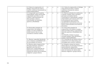 12. Valorar la cooperación y el
dialogo como forma de evitar y
resolver conflictos, fomentando los
valores democráticos.
x x x 12.1. Valora la cooperación y el dialogo
como forma de evitar y resolver
conflictos y fomenta los valores
democráticos.
B CS
13. Comprender que el espíritu
emprendedor supone desarrollar
capacidades para llevar a cabo
cambios, experimentando con
ideas propias y ajenas y
reaccionando con intuición,
apertura y flexibilidad.
x x x 13.1 Muestra actitudes de confianzaen
si mismo, sentido critico, iniciativa
personal, curiosidad, interés,
creatividad en el aprendizaje y espíritu
emprendedor que le hacen activo ante
la circunstancias que lerodean.
13.2 Manifiesta autonomía en la
planificación y ejecución de accionesy
tareas y tiene iniciativa en la toma de
decisiones
A
I
SI
SI
14. Desarrollar actitudes de
cooperación y de trabajo en
equipo, así como el hábito de
asumir nuevos roles en una
sociedad en continuo cambio.
x x x 14.1 Desarrolla actitudes de
cooperación y de trabajo en equipo,
valora las ideas ajenas y reaccionacon
intuición, apertura y flexibilidad ante
ellas.
14.2 Planifica trabajos en grupo,
coordina equipos, toma decisiones y
aceptar responsabilidades.
B
A
SI
SI
15. Mostrar capacidad derelación
con el entorno y sensibilidad ante
las necesidades de losotros.
x x x 15.1. Participa de una manera eficaz y
constructiva en la vida social y crea
estrategias para resolver conflictos.
I CS
16. Mostrar pleno respeto de los
derechos humanos, incluida la
igualdad como base de la
democracia, comprendiendo las
diferencias existentes entre los
sistemas de valores de las distintas
religiones o grupos étnicos.
x x x 16.1 Respeta y asume los valores
democráticos y los derechos humanos
universalmente compartidos.
16.2 Respeta las diferencias existentes
entre los sistemas de valores delas
distintas religiones o grupos étnicos
B
B
CS
CS
151
 