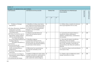 CURSO: 4º
BLOQUE 2: EL MUNDO EN EL QUE VIVÍMOS.
CONTENIDOS CRITERIOS DE EVALUACIÓN TRIMESTRE ESTÁNDARES DE APRENDIZAJE
EVALUABLES
GRADACIÓN
COMPETENCIAS
1º 2º 3º
1. El clima y el tiempo
atmosférico.
• El clima. Elementos climáticos:
temperatura, presión
atmosférica, humedad, vientos
y precipitaciones.
• El clima y los factores que lo
determinan: latitud, altitud,
relievey proximidad almar.
 Los climas de España y
de la Comunidad Autónoma de
CastillaLa Mancha
 El tiempo atmosférico y
sus factores.
• Caracterización del
tiempometeorológico: nubes,
viento, precipitaciones y
temperatura.
• El tiempo meteorológico y las
estaciones.
• Las estaciones teorológicas:
Instrumentos meteorológicos
y sus utilidades.
• La predicción del tiempo
1. Identificar el clima como factor
que condiciona fuertemente lavida
en los diversos puntos del planeta
y su relación con el asentamiento
humano y sus actividades
productivas.
X 1.1. Define clima y nombra los factores
de los que depende el de su zona.
I CM
2. Adquirir una idea básica de
clima y de los factores que lo
determinan.
X 2.1. Caracteriza de manera básica y
sencilla los climas subtropical,
atlántico, mediterráneo, continental y
de montaña.
A CM
3. Identificar algunas
características básicas de los
distintos tipos de clima que hay en
los territorios que forman España y
en particular el del entorno.
X 3.1. Describe de manera sencilla los
diferentes climas de España
asociándolos con los territorios en los
que se dan. Identifica y describe las
características del clima de Castilla La
Mancha.
I CM
4. Diferenciar las características
del clima de montaña y el de
llanura.
X 4.1. Asocia los climas con los territorios
en los que se dan.
I CM
5. Explicar la diferencia entre clima
y tiempo atmosférico, analizando la
importancia de las predicciones
ante catástrofes meteorológicas.
X 5.1. Explica cuál es la diferencia entre
tiempo atmosférico y clima.
B CM
152
 