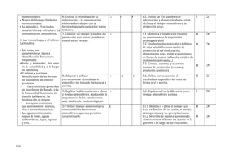 meteorológico.
• Mapas del tiempo. Símbolos
convencionales.
• La atmosfera. Principales
característicasy estructura. La
contaminación atmosférica.
2. Las rocas el agua y el relieve:
La litosfera.
• Las rocas, sus
características, tipos e
identificación derocas en
los paisajes.
•Rocas y minerales: Sus usos
en la actualidad y a lo largo
de lahistoria.
•El relieve y sus tipos.
Identificación de las formas
de losrelieves de interior
ycosteros.
 Características generales
de losrelieves de España y de
la Comunidad Autónoma de
Castilla La Mancha. Su
localización en mapas.
 Las aguas oceánicasy
sus movimientos: mareas,
olas y corrientesmarinas.
• Las aguascontinentales:
masas de hielo, aguas
subterráneas, lagos, lagunas
y ríos.
6. Utilizar la tecnología de la
información y la comunicación,
elaborando trabajos con la
terminología adecuada a los temas
tratados.
X X X 6.1. Utiliza las TIC para buscar
información y elaborar trabajos sobre
el clima, el tiempo atmosférico y la
protección solar.
I CD
7. Conocer los riesgos y medios de
protección para evitar problemas
con el sol en verano.
x 7.1 Identifica y nombra los riesgosy
las consecuencia de exposición
prolongada alsol
7.2 Emplea medios naturales y hábitos
de vida saludable como medio de
protección al sol (hidratación,
alimentación sana, evitar exposiciones
en horas de mayor radiación, empleo de
vestimenta adecuada,...)
7.3 Conoce, nombra y usaotros
medios de protección (cremas y
productos químicos)
B
B
B
CM
CM
CM
8. Adquirir y utilizar
correctamente el vocabulario
especifico del tema de forma oral y
escrita.
x x x 8.1. Utiliza correctamente el
vocabulario específico del tema de
forma oral y escrita.
B CL
9. Explicar la diferencia entre clima
y tiempo atmosférico, analizando la
importancia de las predicciones
ante catástrofes meteorológicas.
x 9.1. Explica cuál es la diferencia entre
tiempo atmosférico y clima.
I CM
10 Definir tiempo metereológico,
conociendo los fenómenos
atmosféricos que nos permiten
caracterizarlo.
X 10.1 Identifica y dfine el tiempo que
hace en función de las nubes, el viento,
la temperatura y las precipitaciones.
10.2 Describe de manera aproximada
cómo suele ser el tiemo en la zona en la
que vive a lo largo de las estaciones.
B
B
CM
CM
153
 