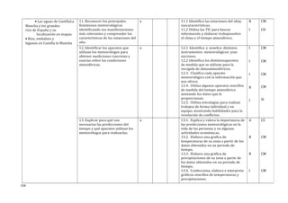 • Las aguas de CastillaLa
Mancha y los grandes
ríos de España y su
localización en mapas.
• Ríos, embalses y
lagunas en Castilla la Mancha
11. Reconocer los principales
fenómenos meteorológicos
identificando sus manifestaciones
más relevantes y comprender las
características de las estaciones del
año.
x 11.1 Identifica las estaciones del añoy
suscaracterísticas.
11.2 Utiliza las TIC para buscar
información y elaborar trabajossobre
el clima y el tiempo atmosférico.
B
I
CM
CD
12. Identificar los aparatos que
utilizan los meteorólogos para
obtener mediciones concretas y
exactas sobre las condiciones
atmosféricas.
x 12.1 Identifica y nombra distintos
instrumentos meteorológicos ysus
unciones.
12.2 Identifica los distintosaparatos
de medida que se utilizan para la
recogida de datosatmosféricos.
12.3. Clasifica cada aparato
meteorológico con la información que
nos ofrece.
12.4. Utiliza algunos aparatos sencillos
de medida del tiempo atmosférico
anotando los datos que le
proporcionan.
12.5. Utiliza estrategias para realizar
trabajos de forma individual y en
equipo, mostrando habilidades para la
resolución de conflictos.
I
I
I
B
I
CM
CM
CM
CM
SI
13. Explicar para qué son
necesarias las predicciones del
tiempo y qué aparatos utilizan los
meteorólogos para realizarlas.
x 13.1. Explica y valora la importancia de
las predicciones meteorológicas en la
vida de las personas y en algunas
actividades económicas.
13.2. Elabora una grafica de
temperaturas de su zona a partir de los
datos obtenidos en un periodo de
tiempo.
13.3. Elabora una gráfica de
precipitaciones de su zona a partir de
los datos obtenidos en un periodo de
tiempo.
13.4. Confecciona, elabora e interpreta
gráficos sencillos de temperaturas y
precipitaciones.
A
B
B
I
CS
CM
CM
CM
154
 
