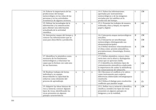 14. Valorar la importancia de las
predicciones del tiempo
meteorológico en las vidas de las
personas y en las actividades
económicas de algunos sectores.
x 14.1. Valora las informaciones
aportadas por instrumentos
meteorológicos y de las imágenes
enviadas por los satélites en la
predicción del tiempo.
I CM
15. Utilizar las tecnologías de la
información y la comunicación
para obtener una información
actualizada de la actividad
científica.
x x x 15.1. Presenta los trabajos de manera
ordenada, clara y limpia, en soporte
papel y digital.
B AA
16. Interpretar mapas del tiempo y
conocer las informaciones que se
usan para describirlo y predecirlo.
X 16.1 Interpreta mapas meteorológicos
sencillos.
16.2 Interpreta un sencillomapa
meteorológico distinguiendo sus
elementosprincipales.
16.3 Define términos relacionadoscon
el clima como: presión atmosférica,
precipitaciones, climatología, frentes,
isobaras.
B
B
A
CM
CM
CM
17. Identificar la atmósfera como
escenario de los fenómenos
meteorológicos y relacionar las
capas que la forman con cada una
de sus funciones.
x 17.1 Define atmósfera, conoce cómo
varía ésta con la altura y distinguelas
zonas que se aprecian enella.
17.2 Identifica los distintos tipos de
contaminación atmosférica explicando
la importancia de cuidar la atmósferay
las consecuencias de nohacerlo.
B
I
CM
CM
18. Realizar trabajos de forma
individual y en equipo,
desarrollando la capacidad de
esfuerzo como elemento del
proceso de aprendizaje.
x x x 18.1 Reconoce el conflicto y lo valora
como instrumento para superar
diferencias elaborando estrategiaspara
resolverlo.
18.2 Utiliza el dialogo para resolverlos
conflictos que puedan surgir.
I
B
CS
CS
19. Adquirir las ideas básicas de
roca y mineral, conocer algunos
tipos de rocas, identificando las
rocas presentes en algunos
paisajes característicos.
x 19.1. Define roca y mineral e identifica,
clasifica y nombra los tipos de rocas
presentes en algunos paisajes en
imágenes y en la realidad.
B CM
155
 