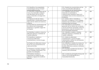 20. Identificar las propiedades
características de las rocasque
permitendiferenciarlas.
x 20.1. Nombra las características de las
rocas y las describe aplicando su
conocimiento de las características.
B CM
21. Describir la importancia de las
rocas y los minerales y adquirir
una idea básica de los usos de
rocas y minerales a lo largo de la
historia.
x 21.1. Identifica usos de rocas y
minerales en actividades y
construcciones humanas, tanto en la
actualidad como en otros momentos de
la historia.
A CM
22. Afianzar la idea de relieve,
identificando y nombrando formas
típicas de los relieves de interior y
costeros.
x 22.1. Define relieve e identifica y
describe, en imágenes y en la realidad,
distintos tipos de relieve y nombra los
elementos que los forman.
B CM
23. Describir las características de
los relieves de la Comunidad
Autónoma y a grandes rasgos los
de España.
x 23.1. Describe las características
generales de los relieves de su entorno
y de los territorios nacionales, tanto los
peninsulares como los insulares y los
de la Comunidad Autónoma.
B CM
24. Identificar, nombrar y situar las
diferentes llanuras y montañas de
Castilla--LaMancha.
x 24.1. Identifica, nombra y sitúalas
diferentes llanuras y montañas de
Castilla–LaMancha
B CM
25. Identificar, nombrar y
caracterizar diferentes
acumulaciones y cursos de agua.
x 25.1. Define las diferentes
acumulaciones y cursos de aguas
continentales y define los movimientos
de las aguas marinas.
I CM
26. Explicar los diferentes tramos
de un río y las características de
cada uno de ellos.
x 26.1. Identifica y nombra los tramos de
un río y las características de cada uno
de ellos. Diferencia cuencas y vertientes
hidrográficas.
A CM
27. Nombrar y localizar lasaguas
de las Ciudades Autónomas y los
grandes ríos deEspaña.
x 27.1. Localiza y nombra los ríos de su
entorno y de la Península.
B CM
28. Nombrar, localizar y
representar en mapas los ríos,
embalses y lagunas de Castilla la
Mancha.
x 28.1. Localiza las principales formas del
relieve y de la hidrografía de su
Comunidad Autónoma.
B CM
156
 
