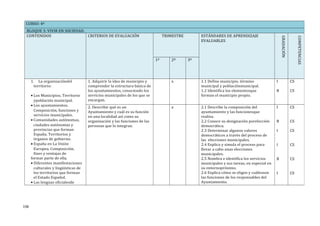 CURSO: 4º
BLOQUE 3: VIVIR EN SOCIEDAD.
CONTENIDOS CRITERIOS DE EVALUACIÓN TRIMESTRE ESTÁNDARES DE APRENDIZAJE
EVALUABLES
GRADACIÓN
COMPETENCIAS
1º 2º 3º
1. La organizacióndel
territorio:
• Los Municipios. Territorio
ypoblación municipal.
• Los ayuntamientos.
Composición, funciones y
servicios municipales.
• Comunidades autónomas,
ciudades autónomas y
provincias que forman
España. Territorios y
órganos de gobierno.
• España en La Unión
Europea. Composición,
fines y ventajas de
formar parte de ella.
• Diferentes manifestaciones
culturales y lingüísticas de
los territorios que forman
el Estado Español.
• Las lenguas oficialesde
1. Adquirir la idea de municipio y
comprender la estructura básica de
los ayuntamientos, conociendo los
servicios municipales de los que se
encargan.
x 1.1 Define municipio, término
municipal y poblaciónmunicipal.
1.2 Identifica los elementosque
forman el municipio propio.
I
B
CS
CS
2. Describir qué es un
Ayuntamiento y cuál es su función
en una localidad así como su
organización y las funciones de las
personas que lo integran.
x 2.1 Describe la composición del
ayuntamiento y las funcionesque
realiza.
2.2 Conoce su designación porelección
democrática.
2.3 Determinar algunos valores
democráticos a través del proceso de
las elecciones municipales.
2.4 Explica y simula el proceso para
llevar a cabo unas elecciones
municipales.
2.5 Nombra e identifica los servicios
municipales y sus tareas, en especial en
su entornopróximo.
2.6 Explica cómo se eligen y cuálesson
las funciones de los responsables del
Ayuntamiento.
I
B
I
I
B
I
CS
CS
CS
CS
CS
CS
158
 