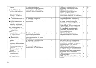 España.
2. La Población y los
Sectores de producción:
• La población de un
territorio. Lapoblación
según laedad.
• La población deCastilla La
Mancha.
• Factores que modifican la
población de un territorio:
natalidad, mortalidad,
emigración e inmigración.
• La población según los
trabajos: población activa
y poblaciónno
activa.
• Las actividades económicas
en los tres sectores
deproducción.
• Las Actividades
económicas en Castilla La
Mancha
• Bienes y servicios para
satisfacer las necesidades
humanas:
•El comercio y los tipos de
comercio.
• El turismo y los tipos de
turismo.
• El transporte y las
comunicaciones.
• La Educación vial.
3. Realizar una pequeña
investigación sobre los servicios
municipales en su localidad e
indicar el beneficio que aportan.
x 3.1 Elabora un esquema con los
principales serviciosmunicipales.
3.2 Identifica y relaciona los
trabajadores municipales conel
servicio quedesempeñan.
3.3 Nombra e identifica los servicios
municipales y sus tareas, en especial en
su entorno próximo.
B
I
B
AA
CS
CS
4. Conocer la organización
territorial de España y sus órganos
de gobierno.
x 4.1 Define provincia, comunidad y
ciudad autónoma y nombra ylocaliza
en mapas políticos las distintas
comunidades que forman España, así
como susprovincias.
4.2 Nombra las estructuras básicasde
gobierno y los elementos territoriales
de España y de las comunidades
autónomas, en especial las de su
ComunidadAutónoma.
I
I
CS
CS
5. Utilizar las TIC como
instrumento para obtener
información, aprender y compartir
conocimientos sobre los temas
trabajados.
x x x 5.1. Utiliza las TIC para buscar
información sobre su Comunidad
Autónoma.
B CD
6. Identificar la estructura y los
fines de la Unión Europea.
x 6.1. Explica qué es la Unión Europea y
cuáles son sus objetivos políticos y
económicos y localiza en un mapa los
países miembros y sus capitales.
I CS
7. Conocer los organismos e
instituciones que forman la UE.
x 7.1 Identifica las principales
instituciones y sus órganos degobierno
en la Unión Europea, reconociendo sus
símbolos y explicando en qué consiste
el mercado único y la zonaeuro.
7.2 Describe la estructura territorialde
la UniónEuropea.
7.3 Describe los objetivos básicos dela
Unión.
A
A
A
CS
CS
CS
159
 