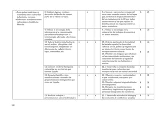 • Principales tradiciones y
manifestaciones culturales
del entorno cercano.
• Diferentes manifestaciones
culturales en Castilla La
Mancha.
8. Explicar algunas ventajas
derivadas del hecho de formar
parte de la Unión Europea.
x 8.1. Conoce y aprecia las ventajas del
euro como moneda común, de las leyes
que permiten el desplazamiento libre
de los ciudadanos de la UE por todos
sus territorios y las que regulan la
distribución de las riquezas entre los
países miembros.
A CS
9. Utilizar la tecnología de la
información y la comunicación
para elaborar trabajos con la
terminología adecuada a los temas
tratados.
x x 9.1. Utiliza la tecnología en la
elaboración de trabajos de acuerdo a
los temas tratados.
B CD
10. Valorar la diversidad cultural,
social, política y lingüística del
Estado español, respetando las
diferencias de cada territorio,
lugar, comunidad, etc.
x x x 10.1 Valora, partiendo de la realidad
del estado español, la diversidad
cultural, social, política y lingüísticaen
un mismo territorio como fuente de
enriquecimiento cultural.
10.2 Nombra las lenguas que sehablan
en las comunidades autónomas y es
consciente del derecho y legalidad
constitucional de sus hablantes a
usarlas.
B
B
CC
CS
11. Conocer y valorar la riqueza
cultural de los territorios que
forman España.
x x x 11.1. Desarrolla su empatía hacia las
manifestaciones culturales que
enriquecen la vida en nuestra sociedad.
I CC
12. Respetar las diferentes
manifestaciones culturales de
grupos humanos inmigrantes que
viven en España.
x x x 12.1 Muestra respeto y curiosidadpor
lo que es diferente, enriquece y es
constructivo.
12.2 Nombra algunas lenguashabladas
porinmigrantes.
12.3 Respeta las manifestaciones
culturales y lingüísticas de grupos de
personas inmigrantes de suentorno.
B
B
B
CS
CS
CS
13. Realizar trabajos y
presentaciones a nivel individual y
x x x 13.1. Desarrolla actitudes de dialogo y
de resolución de conflictos y acepta y
B CS
160
 