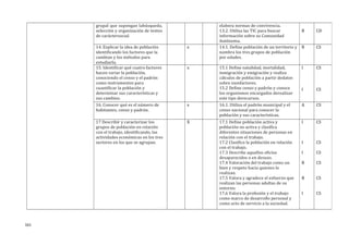 grupal que supongan labúsqueda,
selección y organización de textos
de caráctersocial.
elabora normas de convivencia.
13.2. Utiliza las TIC para buscar
información sobre su Comunidad
Autónoma.
B CD
14. Explicar la idea de población
identificando los factores que la
cambian y los métodos para
estudiarla.
x 14.1. Define población de un territorio y
nombra los tres grupos de población
por edades.
B CS
15. Identificar qué cuatro factores
hacen variar la población,
conociendo el censo y el padrón
como instrumentos para
cuantificar la población y
determinar sus características y
sus cambios.
x 15.1 Define natalidad, mortalidad,
inmigración y emigración y realiza
cálculos de población a partir dedatos
sobre esosfactores.
15.2 Define censo y padrón y conoce
los organismos encargados derealizar
este tipo derecursos.
I
I
CS
CS
16. Conocer qué es el número de
habitantes, censo y padrón.
x 16.1. Utiliza el padrón municipal y el
censo nacional para conocer la
población y sus características.
A CS
17 Describir y caracterizar los
grupos de población en relación
con el trabajo, identificando, las
actividades económicas en los tres
sectores en los que se agrupan.
X 17.1 Define población activa y
población no activa y clasifica
diferentes situaciones de personas en
relación con el trabajo.
17.2 Clasifica la población en relación
con el trabajo.
17.3 Describe aquellos oficios
desaparecidos o en desuso.
17.4 Valoración del trabajo como un
bien y respeto hacia quienes lo
realizan.
17.5 Valora y agradece el esfuerzo que
realizan las personas adultas de su
entorno.
17.6 Valora la profesión y el trabajo
como marco de desarrollo personal y
como acto de servicio a la sociedad.
I
I
I
B
B
I
CS
CS
CS
CS
CS
CS
161
 