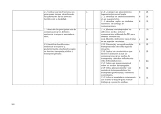 21. Explicar qué es el turismo, sus
principales formas, identificando
las actividades de los servicios
turísticos de la localidad.
x 21.1 Localiza en un planodistintos
lugares turísticos deEspaña.
21.2 Identifica los símbolosexistentes
en un mapaturístico.
21.3 Identifica y aplica los símbolos
existentes en un mapa de
comunicaciones.
B
B
B
CS
CS
CS
22. Describir las principales vías de
comunicación y los distintos
medios de transporte asociados a
ellas.
x 22.1. Elabora un trabajo sobre los
diferentes medios y vías de
comunicación, utilizando las TIC para
obtener información.
22.2. Identifica diferentes tipos de vías
en un mapa de carreteras.
I
I
CD
CS
23. Identificar los diferentes
medios de transporte y,
posteriormente, clasificarlos según
su función: transporte público y
transporte privado.
x 23.1 Diferencia y escoge el mediode
transporte más adecuado según la
situación.
23.2 Explica las características que
tienen en el mundo actual las
comunicaciones y los medios de
transporte y cómo han influido enla
vida de los ciudadanos
23.3 Elabora un mapa conceptual
sobre los medios de transporte.
23.4 Utiliza adecuadamente y con
sentido de la responsabilidad los
transportes particulares y colectivos
comoviajero.
23.5 Utiliza el vocabulario relacionado
con el tema trabajado para realizar
trabajos y exponerlos enclase.
B
I
I
B
B
CS
CS
AA
CS
CL
163
 
