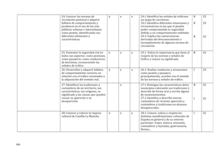 24. Conocer las normas de
circulación peatonal y adquirir
hábitos de comportamiento y
prudencia en el uso de las vías
públicas urbanas e interurbanas
como peatón, identificando sus
diferentes elementos y
características.
x x x 24.1 Identifica las señales de tráficoen
un mapa de carreteras.
24.2 Identifica diferentes situaciones y
circunstancias en las que el peatón
poder comprometida su seguridad
debido a un comportamiento indebido.
24.3. Explica las consecuencias
derivadas del desconocimiento o
incumplimiento de algunas normas de
circulación.
B
B
B
CS
CS
CS
25. Fomentar la seguridad vial en
todos sus aspectos: como peatones,
como pasajeros, como conductores
de bicicletas, reconociendo las
señales de tráfico.
x x x 25.1. Valora la importancia que tiene el
respeto de las normas y señales de
tráfico y conoce su significado.
B CS
26. Desarrollar y adquirir hábitos
de comportamiento correcto en
relación con el tráfico orientados a
la adquisición del sentido vial.
x x x 26.1. Realiza conductas y actuaciones
como peatón y pasajero,
principalmente, acordes con el sentido
de las normas y señales de tráfico.
I CS
27. Identificar las tradiciones y
costumbres de un territorio, sus
características, sus orígenes, su
significado y las causas que pueden
causar su aparición o su
desaparición.
x 27.1 Distingue las características delos
municipios valorando sus tradiciones y
describe de forma oral y escrita alguno
de susmonumentos.
27.2 Identifica y describe nuevas
costumbres de reciente aparición y
costumbres y tradiciones en desusoo
desaparecidas.
B
I
CC
CC
28. Conocer y valorar la riqueza
cultural de Castilla La Mancha.
x x x 28.1. Conoce, valora y respeta las
distintas manifestaciones culturales de
España en general y de su entorno
particular: trajes, música, artesanía,
costumbres y leyendas, gastronomía,
fiestas...
I CC
164
 