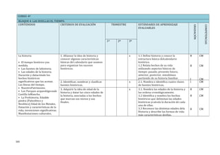 CURSO: 4º
BLOQUE 4: LAS HUELLAS EL TIEMPO.
CONTENIDOS CRITERIOS DE EVALUACIÓN TRIMESTRE ESTÁNDARES DE APRENDIZAJE
EVALUABLES
GRADACIÓN
COMPETENCIAS
1º 2º 3º
La historia
• El tiempo histórico ysu
medida.
• Las fuentes de lahistoria.
• Las edades de la historia.
Duración y dataciónde los
hechos históricos
significativos que las acotan.
Las líneas del tiempo.
• NuestroPatrimonio.
• Los Parques arqueológicosde
Castilla laMancha.
• La Prehistoria. Edadde
piedra (Paleolítico y
Neolítico) Edad de los Metales.
Datación y características de la
vida, invenciones significativas.
Manifestaciones culturales,
1. Afianzar la idea de historia y
conocer algunas características
básicas del calendario que usamos
para organizar los sucesos
históricos.
x 1.1 Define historia y conoce la
estructura básica delcalendario
histórico.
1.2 Relata hechos de su vida
utilizando aspectos básicos de
tiempo: pasado, presente futuro,
anterior, posterior, simultáneo
partiendo de su historia familiar.
1.3 Reconoce el siglo como unidad de
B
B
I
CM
CM
CM
2. Identificar, nombrar y clasificar
fuentes históricas.
x 2.1. Nombra e identifica cuatro clases
de fuentes históricas.
I CM
3. Adquirir la idea de edad de la
historia y datar las cinco edades de
la historia, asociadas a los hechos
que marcan sus inicios y sus
finales.
x 3.1. Nombra las edades de la historia y
las ordena cronológicamente.
3.2 Identifica y nombra los hechos
históricos que delimitan las edades
históricas ycalcula la duración de cada
una de ellas.
3.3 Reconoce las distintas edades dela
Historia y describe las formas de vida
más características deellas.
B
B
B
CM
CM
CM
165
 