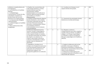 artísticas y arquitectónicas de
la Prehistoria.
• La Prehistoria en Castillala
Mancha.
• La EdadAntigua.
Características. Forma de vida,
actividades económicas y
producciones de los seres
humanos de la Edad Antigua.
• La romanización. Ellegado
culturalromano.
• La Edad Antigua en Castillala
Mancha.
• Otras civilizaciones dela
Antigüedad.
4. Explicar las características de
cada tiempo histórico y ciertos
acontecimientos que han
determinado cambios
fundamentales en el rumbo de la
historia, diferenciando períodos
que facilitan su estudio e
interpretación.
x 4.1. Localiza en el tiempo y en el
espacio hechos del pasado.
B CM
5. Ordenar temporalmente algunos
hechos históricos y otros hechos
relevantes utilizando para ello las
nociones básicas de sucesión,
duración y simultaneidad. Utilizar
el vocabulario histórico,
relacionándolos con su contexto
correspondiente.
x 5.1. Interpreta los principales hechos
históricos en la línea del tiempo.
I CM
6.Valorar la importancia de los
museos, Parques Arqueológicos,
sitios y monumentos históricos
como espacios donde se enseña y
se aprende mostrando una actitud
de respeto a su entorno y su
cultura, apreciando la herencia
cultural y entendiendo la cultura
propia como un elemento de
identidad.
x x x 6.1. Respeta y asume el
comportamiento que debe cumplirse
cuando visita un museo, un edificio
antiguo o un Parque arqueológico.
6.2 Nombra y sitúa en el mapa los
Parques arqueológicos de Castilla La
Mancha.
B
I
CS
CM
7. Identificar y localizar en el
tiempo y en el espacio los procesos
y acontecimientos históricos más
relevantes de la Prehistoria en
España para adquirir una
perspectiva global de su evolución.
x 7.1 Explica la diferencia de los dos
períodos en los que se divide la
prehistoria (Paleolítico y Neolítico) y
describe las características básicas dela
vida en estas dosépocas.
7.2 Relaciona el desarrollo de los
transportes durante el Neolítico conel
desarrollo del comercio.
B
A
CM
CM
166
 