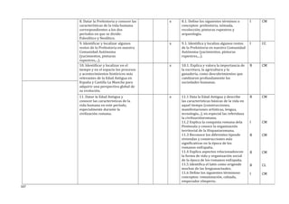 8. Datar la Prehistoria y conocer las
características de la vida humana
correspondientes a los dos
períodos en que se divide:
Paleolítico y Neolítico.
x 8.1. Define los siguientes términos o
conceptos: prehistoria, nómada,
recolección, pinturas rupestres y
arqueología.
I CM
9. Identificar y localizar algunos
restos de la Prehistoria en nuestra
Comunidad Autónoma
(yacimientos, pinturas
rupestres,...).
x 9.1. Identifica y localiza algunos restos
de la Prehistoria en nuestra Comunidad
Autónoma (yacimientos, pinturas
rupestres,...).
I CC
10. Identificar y localizar en el
tiempo y en el espacio los procesos
y acontecimientos históricos más
relevantes de la Edad Antigua en
España y Castilla La Mancha para
adquirir una perspectiva global de
su evolución.
x 10.1. Explica y valora la importancia de
la escritura, la agricultura y la
ganadería, como descubrimientos que
cambiaron profundamente las
sociedades humanas.
B CM
11. Datar la Edad Antigua y
conocer las características de la
vida humana en este período,
especialmente durante la
civilización romana.
x 11.1 Data la Edad Antigua y describe
las características básicas de la vida en
aquel tiempo (construcciones,
manifestaciones artísticas, lengua,
tecnología...), en especial las referidasa
la civilizaciónromana.
11.2 Explica la conquista romana dela
Península y conoce la organización
territorial de la Hispaniaromana.
11.3 Reconoce los diferentes tiposde
viviendas y construcciones más
significativas en la época de los
romanos enEspaña.
11.4 Explica aspectos relacionadoscon
la forma de vida y organización social
de la época de los romanos enEspaña.
11.5 Identifica el latín como origende
muchas de las lenguasactuales.
11.6 Define los siguientes términoso
conceptos: romanización, calzada,
emperador eImperio.
B
I
B
B
B
I
CM
CM
CM
CM
CL
CM
167
 
