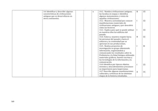 14. Identificar y describir algunas
características de civilizaciones
antiguas que se desarrollaron en
otros continentes.
x 14.1. Nombra civilizaciones antiguas,
las localiza en mapas e identifica
algunos monumentos y restos de
aquellas civilizaciones.
14.2. Muestra curiosidad por conocer
manifestaciones materiales de
civilizaciones antiguas y por descubrir
cómo las hicieron.
14.3. Explica para qué se puede utilizar
en nuestros días los edificios del
pasado.
14.4. Valora y muestra respeto hacia
las personas del pasado y hacia el
esfuerzo y la creatividad que se
aprecian en sus producciones.
14.5. Realiza proyectos de
investigación en grupo obteniendo
información, organizándola y
comunicando los resultados sobre la
Prehistoria y la Edad Antigua utilizando
materiales gráficos, fuentes escritas y
las tecnologías de la información y la
comunicación.
14.6 Identifica por épocas objetos,
inventos y descubrimientos yreconoce
su importancia para laspersonas.
14.7 Describe algunas manifestaciones
culturales y artísticas de las distintas
etapas de la historia estudiadas.
B
I
I
B
I
I
A
CS
CS
CS
CC
SI
CS
CC
169
 