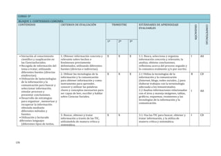 CURSO: 5º
BLOQUE 1: CONTENIDOS COMUNES.
CONTENIDOS CRITERIOS DE EVALUACIÓN TRIMESTRE ESTÁNDARES DE APRENDIZAJE
EVALUABLES
GRADACIÓN
COMPETENCIAS
1º 2º 3º
• Iniciación al conocimiento
científico y suaplicación en
las CienciasSociales.
• Recogida de información del
tema a tratar, utilizando
diferentes fuentes (directas
eindirectas).
• Utilización de lastecnologías
de la información y la
comunicación para buscar y
seleccionar información,
simular procesos y
presentar conclusiones.
• Desarrollo de estrategias
para organizar , memorizar y
recuperar la información
obtenida mediante
diferentes métodos y
fuentes.
• Utilización y lecturade
diferentes lenguajes
(diferentes tipos de textos,
1. Obtener información concreta y
relevante sobre hechos o
fenómenos previamente
delimitados, utilizando diferentes
fuentes (directas e indirectas).
X X X 1.1. Busca, selecciona y organiza
información concreta y relevante, la
analiza, obtiene conclusiones,
reflexiona acerca del proceso seguido y
lo comunica oralmente y/o por escrito.
I AA
2. Utilizar las tecnologías de la
información y la comunicación
para obtener información y como
instrumento para aprender,
conocer y utilizar las palabras
claves y conceptos necesarios para
ser capaz de leer, escribir y hablar
sobre Ciencias Sociales.
X X X 2.1 Utiliza la tecnologías de la
información y la comunicación
(Internet, blogs, redes sociales...) para
elaborar trabajos con la terminología
adecuada a los temastratados.
2.2 Analiza informaciones relacionadas
con el área y maneja imágenes, tablas,
gráficos, esquemas, resúmenes y las
tecnologías de la información y la
comunicación.
B
I
CD
AA
3. Buscar, obtener y tratar
información a través de las TIC,
utilizándola de manera crítica y
sistemática.
X X 3.1. Usa las TIC para buscar, obtener y
tratar información, y la utiliza de
manera crítica y sistemática.
I CD
170
 
