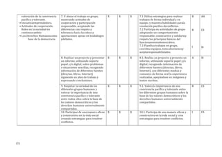 valoración de la convivencia
pacífica y tolerante.
• Iniciativaemprendedora.
• Actitudes de cooperación.
Roles en la sociedad en
continuocambio
• Los Derechos Humanoscomo
base de la democracia.
7. V alorar el trabajo en grupo,
mostrando actitudes de
cooperación y participación
responsable, aceptando las
diferencias con respeto y
tolerancia hacia las ideas y
aportaciones ajenas en losdiálogos
ydebates.
X X X 7.1 Utiliza estrategias para realizar
trabajos de forma individual y en
equipo, y muestra habilidades parala
resolución pacifica deconflictos.
7.2 Participa en actividades de grupo
adoptando un comportamiento
responsable, constructivo y solidarioy
respeta los principios básicos del
funcionamientodemocrático.
7.3 Planifica trabajos en grupo,
coordina equipos, toma decisionesy
aceptaresponsabilidades.
B
B
I
AA
CS
SI
8. Realizar un proyecto y presentar
un informe, utilizando soporte
papel y/o digital, sobre problemas
o situaciones sencillas, recogiendo
información de diferentes fuentes
(directas, libros, Internet)
siguiendo un plan de trabajo y
expresando conclusiones.
X X X 8.1. Realiza un proyecto y presenta un
informe, utilizando soporte papel y/o
digital, recogiendo información de
diferentes fuentes (directas, libros,
Internet), con diferentes medios y
comunica de forma oral la experiencia
realizadas, apoyándose en imágenes y
textos escritos.
A SI
9. Respetar la variedad de los
diferentes grupos humanos y
valorar la importancia de una
convivencia pacífica y tolerante
entre todos ellos sobre la base de
los valores democráticos y los
derechos humanos universalmente
compartidos.
X X X 9.1. Valora la importancia de una
convivencia pacífica y tolerante entre
los diferentes grupos humanos sobre la
base de los valores democráticos y los
derechos humanos universalmente
compartidos.
B CS
10. Participar de una manera eficaz
y constructiva en la vida social
creando estrategias para resolver
conflictos.
X X X 10.1. Participa de una manera eficaz y
constructiva en la vida social y crea
estrategias para resolver conflictos.
I CS
172
 