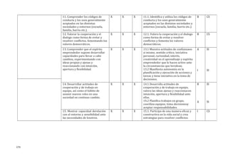11. Comprender los códigos de
conducta y los usos generalmente
aceptados en las distintas
sociedades y entornos (escuela,
familia, barrio etc.).
X X X 11.1. Identifica y utiliza los códigos de
conducta y los usos generalmente
aceptados en las distintas sociedades y
entornos (escuela, familia, barrio etc.).
B CS
12. Valorar la cooperación y el
dialogo como forma de evitar y
resolver conflictos, fomentando los
valores democráticos.
X X X 12.1. Valora la cooperación y el dialogo
como forma de evitar y resolver
conflictos y fomenta los valores
democráticos.
B CS
13. Comprender que el espíritu
emprendedor supone desarrollar
capacidades para llevar a cabo
cambios, experimentando con
ideas propias y ajenas y
reaccionando con intuición,
apertura y flexibilidad.
X X X 13.1 Muestra actitudes de confianzaen
si mismo, sentido critico, iniciativa
personal, curiosidad, interés,
creatividad en el aprendizaje y espíritu
emprendedor que le hacen activo ante
la circunstancias que lerodean.
13.2 Manifiesta autonomía en la
planificación y ejecución de acciones y
tareas y tiene iniciativa en la toma de
decisiones.
A
I
SI
SI
14. Desarrollar actitudes de
cooperación y de trabajo en
equipo, así como el hábito de
asumir nuevos roles en una
sociedad en continuo cambio.
X X X 14.1 Desarrolla actitudes de
cooperación y de trabajo en equipo,
valora las ideas ajenas y reaccionacon
intuición, apertura y flexibilidad ante
ellas.
14.2 Planifica trabajos en grupo,
coordina equipos, toma decisionesy
aceptar responsabilidades.
B
A
SI
SI
15. Mostrar capacidad derelación
con el entorno y sensibilidad ante
las necesidades de losotros.
X X X 15.1. Participa de una manera eficaz y
constructiva en la vida social y crea
estrategias para resolver conflictos.
I CS
173
 